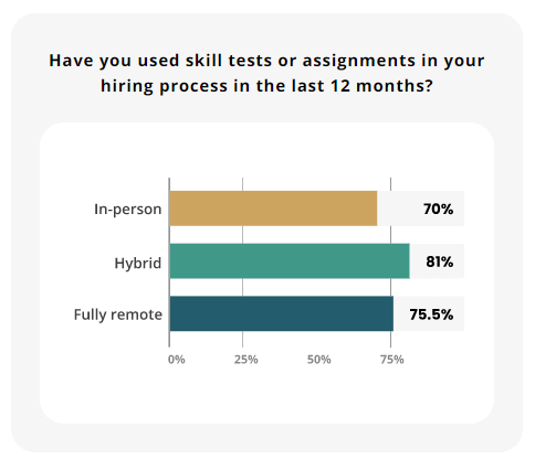 Skill Based Hiring in IT recruitment Stats