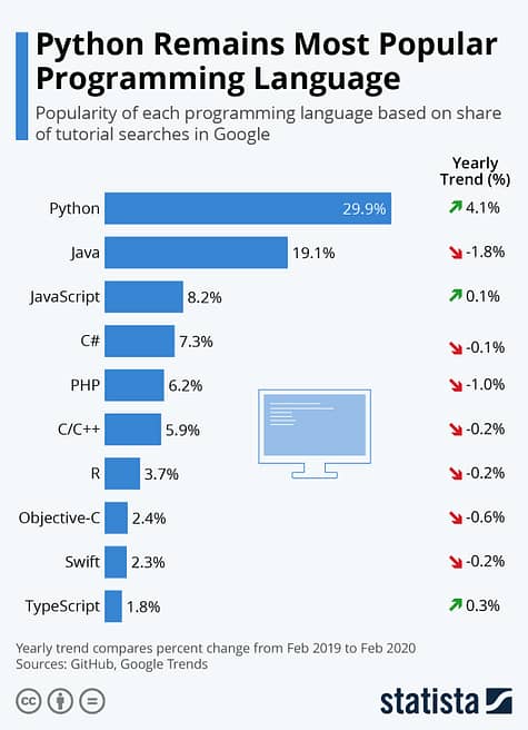 Is Python Good for Web Development - Python trend stats