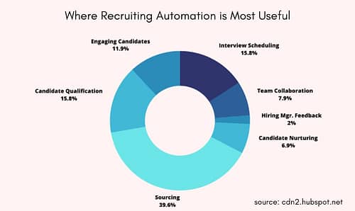 Where Recruitment Automation is Most Useful Stats